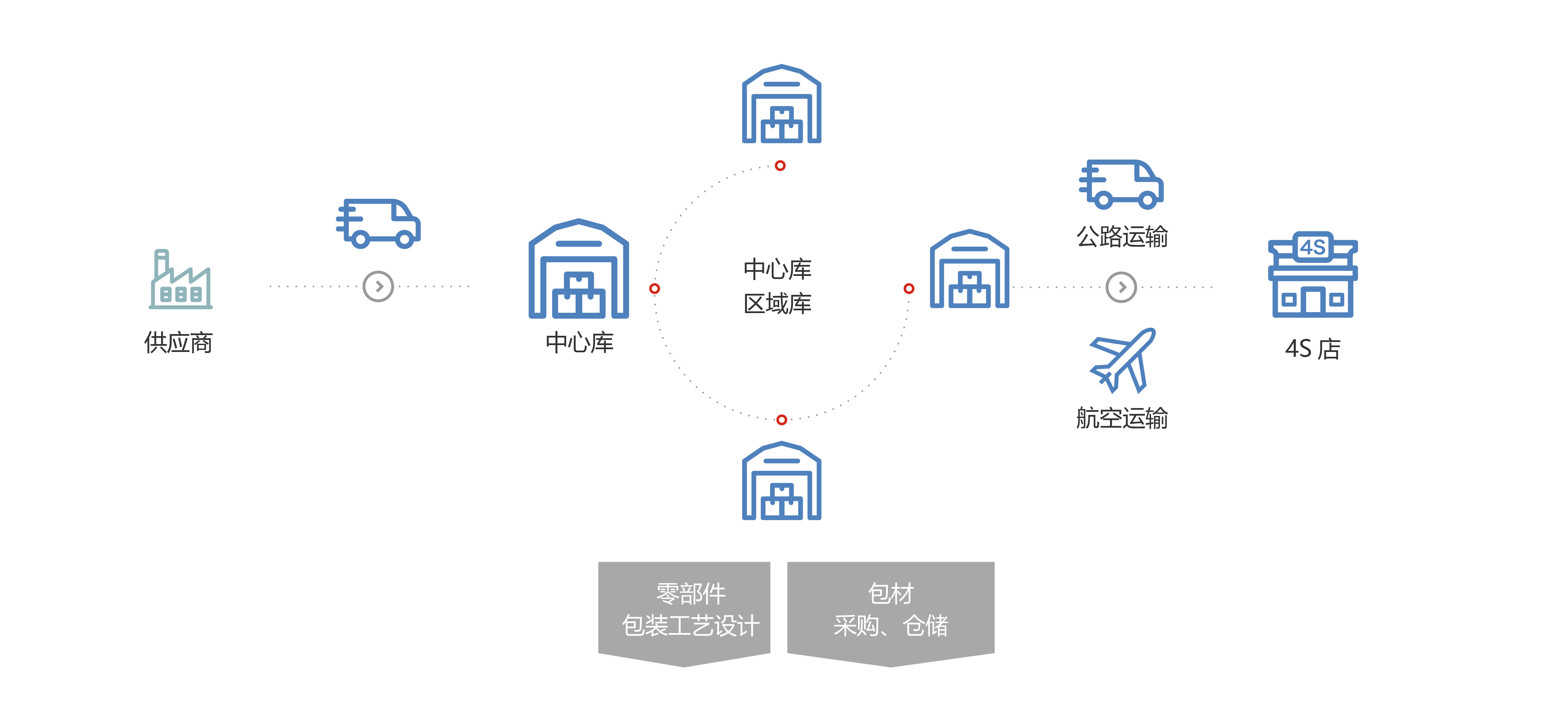 售后物流